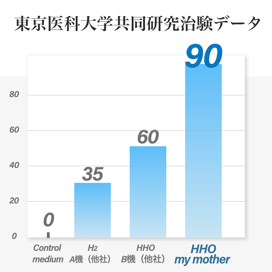 東京医科大学共同研究データ・詳細はHHO-Associationで